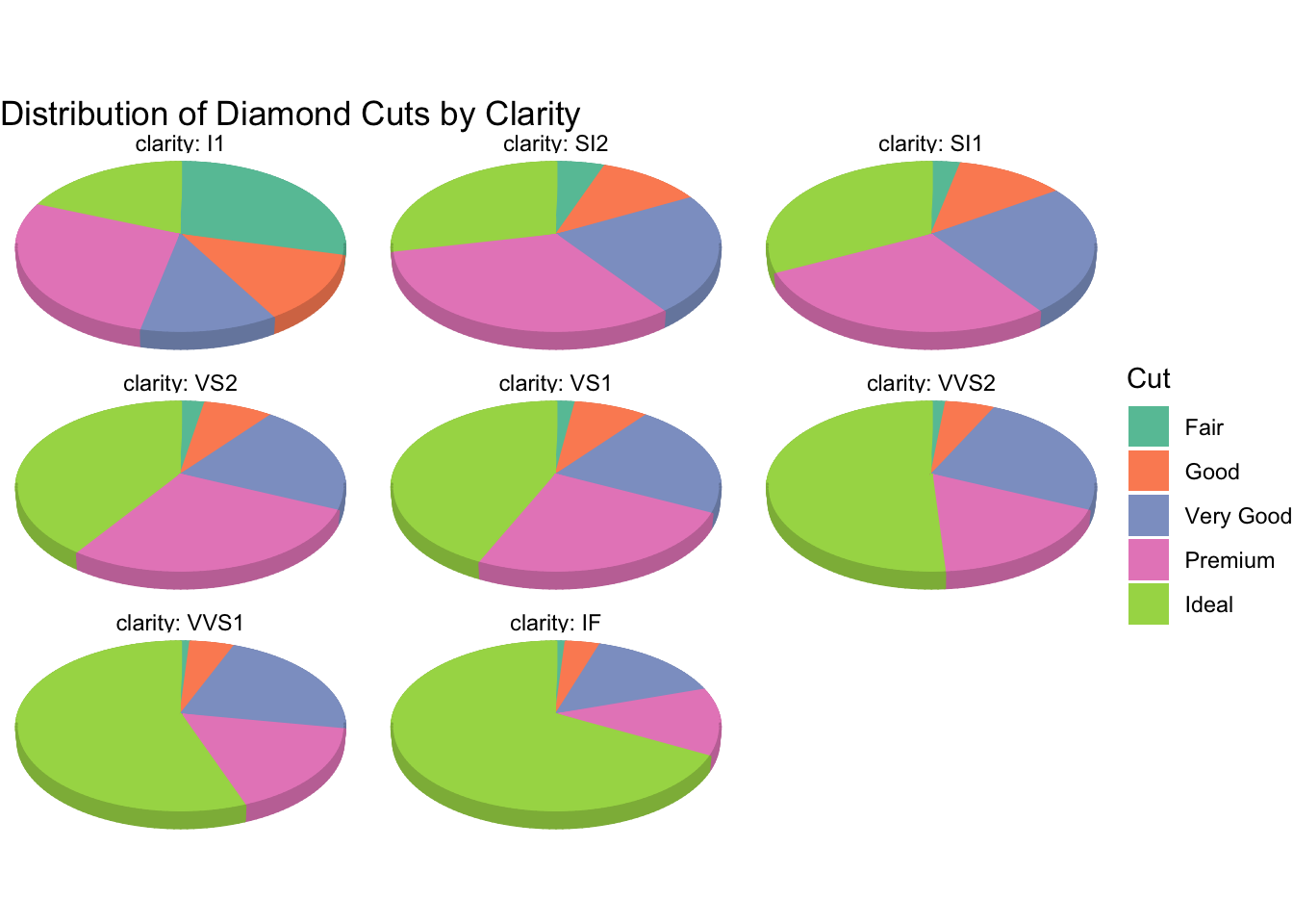 Ggplot Pie Chart Facet