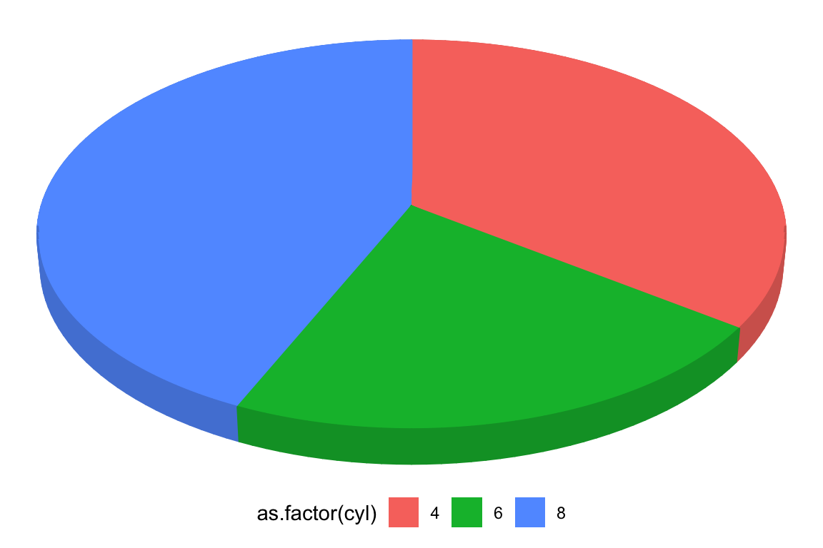 ggplot pie chart scale Pie 3d chart charts example simple